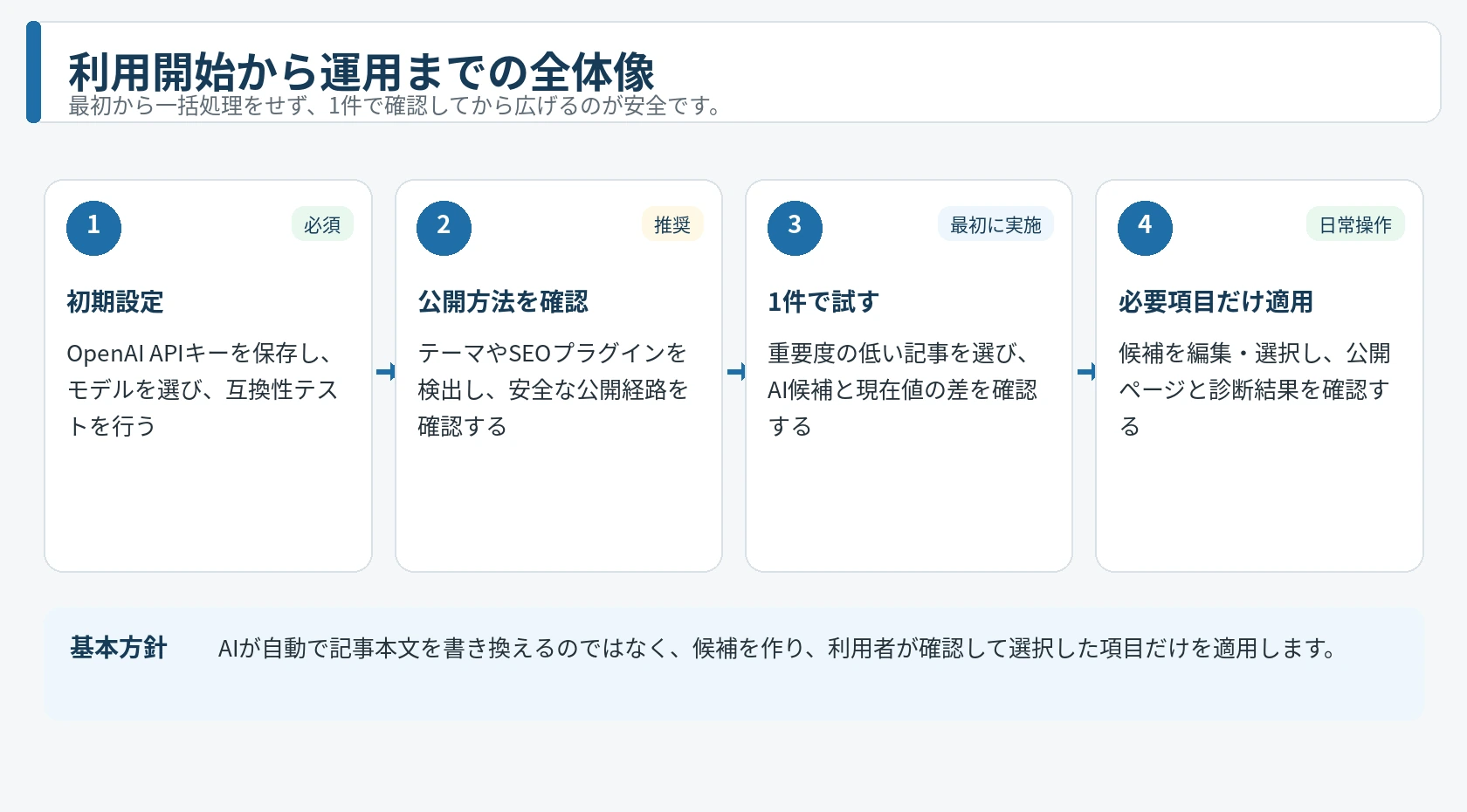 YUJI AI SEO Suiteの利用開始から運用までの4段階