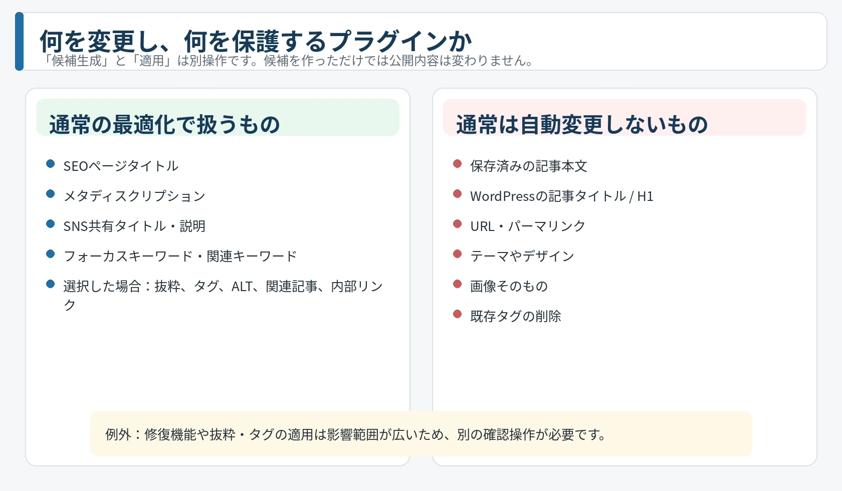 通常の最適化で扱う情報と自動変更しない情報