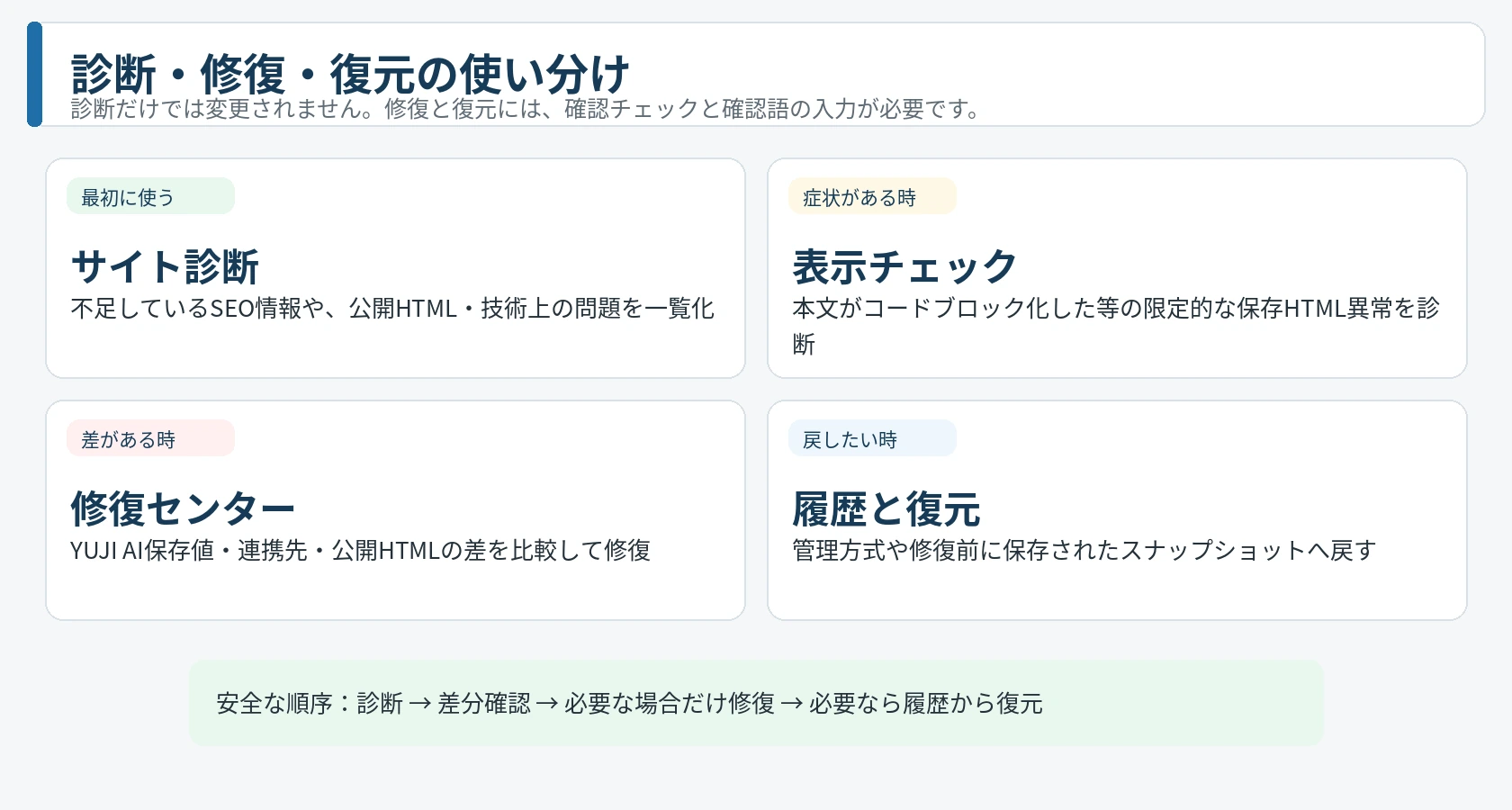 サイト診断、表示チェック、修復センター、履歴と復元の使い分け
