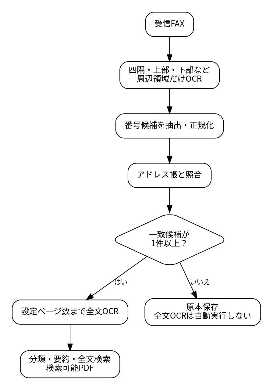 FAX周辺OCR、番号正規化、アドレス帳照合、全文OCR判定の流れ