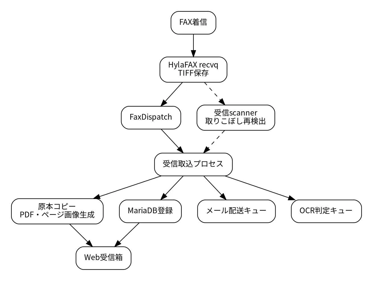 HylaFAX受信からPDF化、データベース登録、メール転送までの処理フロー