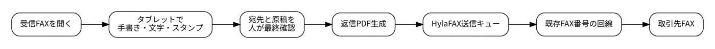 受信FAXへのタブレット書き込みからHylaFAX返信までの処理フロー