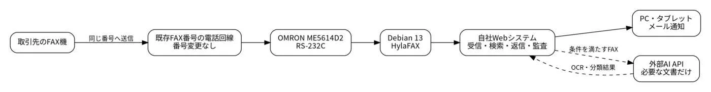 既存FAX番号を維持したHylaFAXとAIの自社FAXシステム構成図