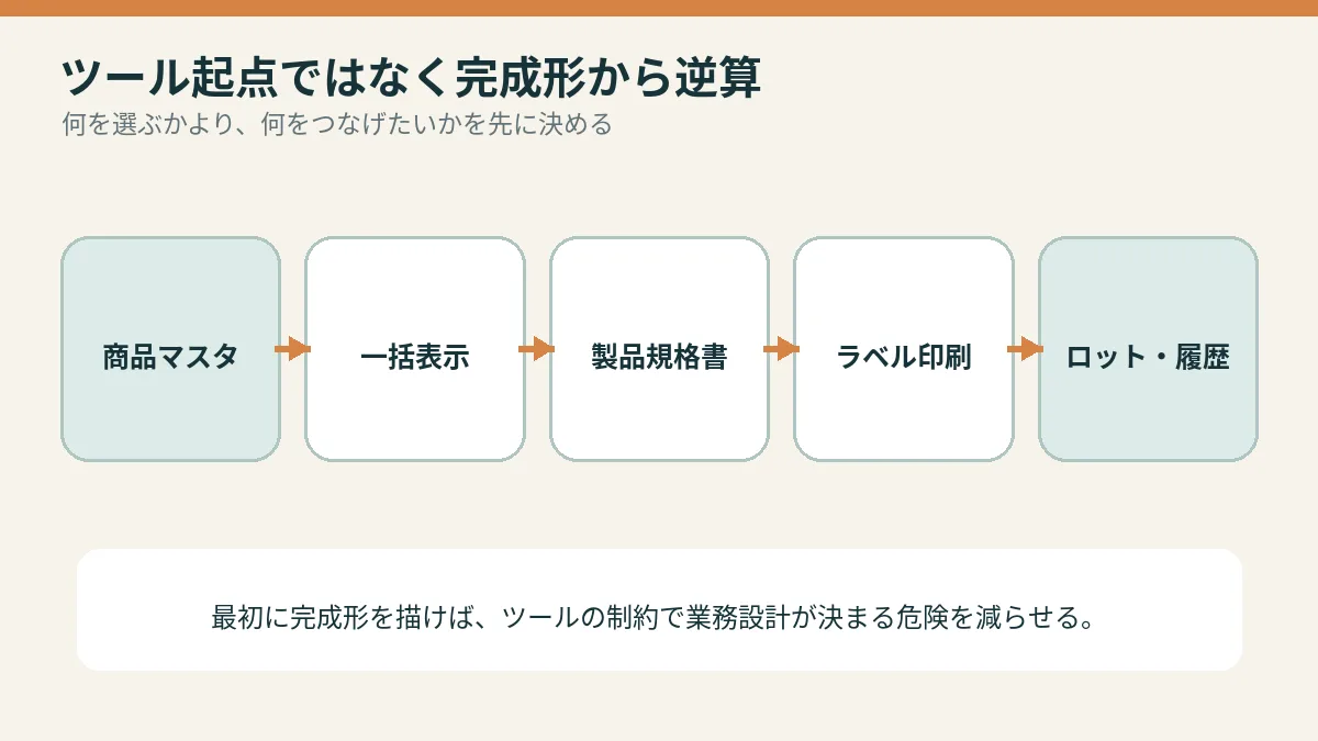 ツール起点ではなく完成形から逆算を説明する概念図