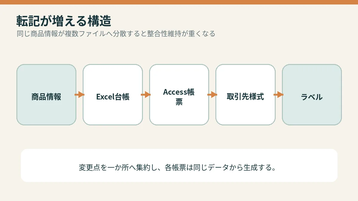 転記が増える構造を説明する概念図