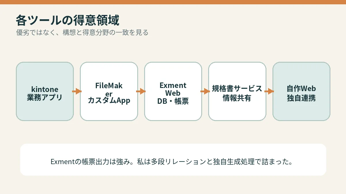 各ツールの得意領域を説明する概念図