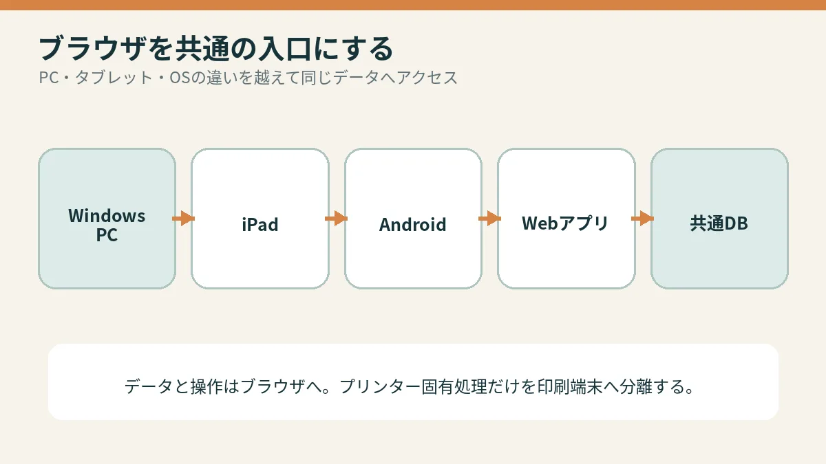 ブラウザを共通の入口にするを説明する概念図