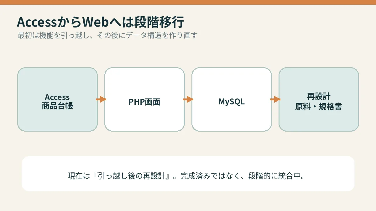 AccessからWebへは段階移行を説明する概念図