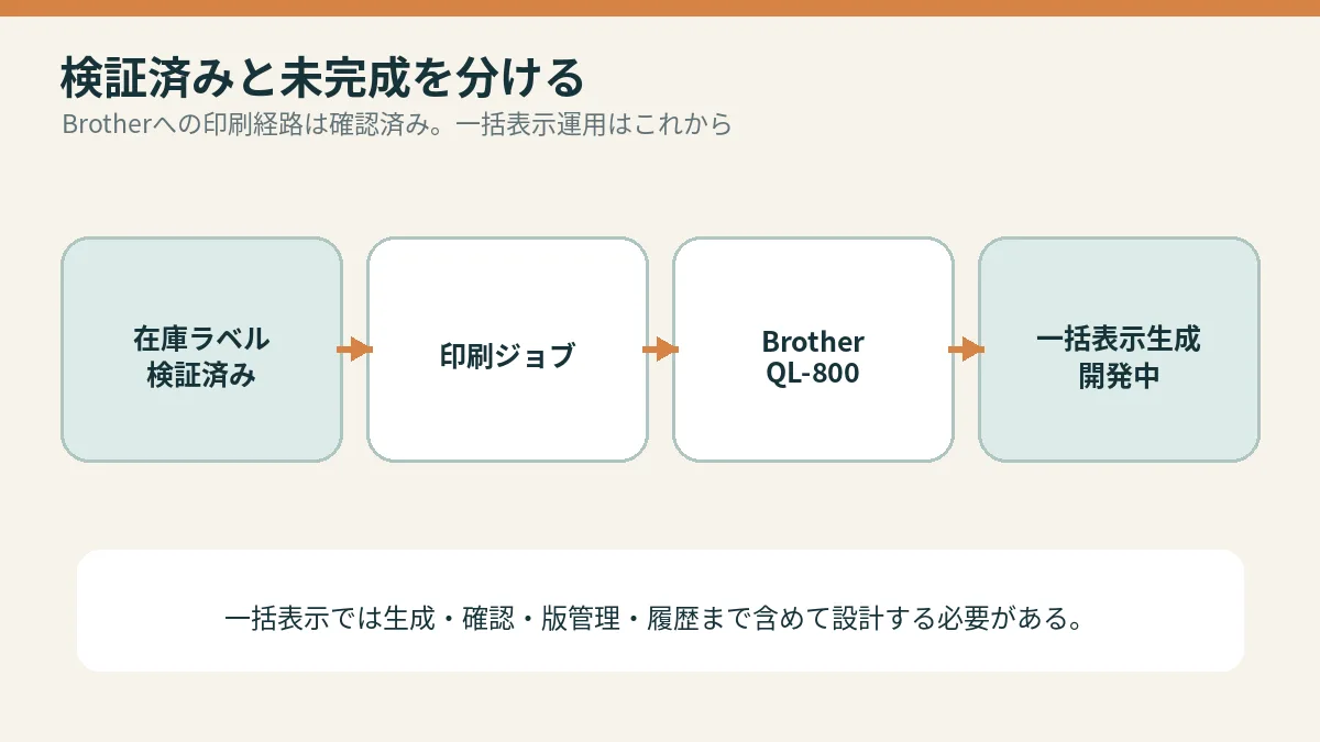 検証済みと未完成を分けるを説明する概念図