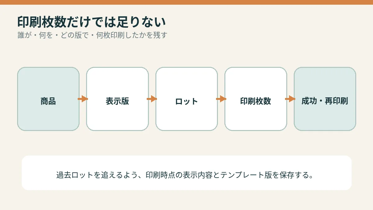 印刷枚数だけでは足りないを説明する概念図
