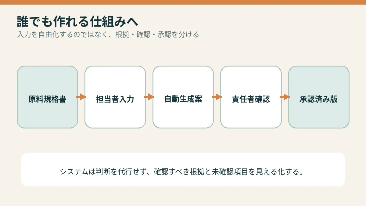 誰でも作れる仕組みへを説明する概念図