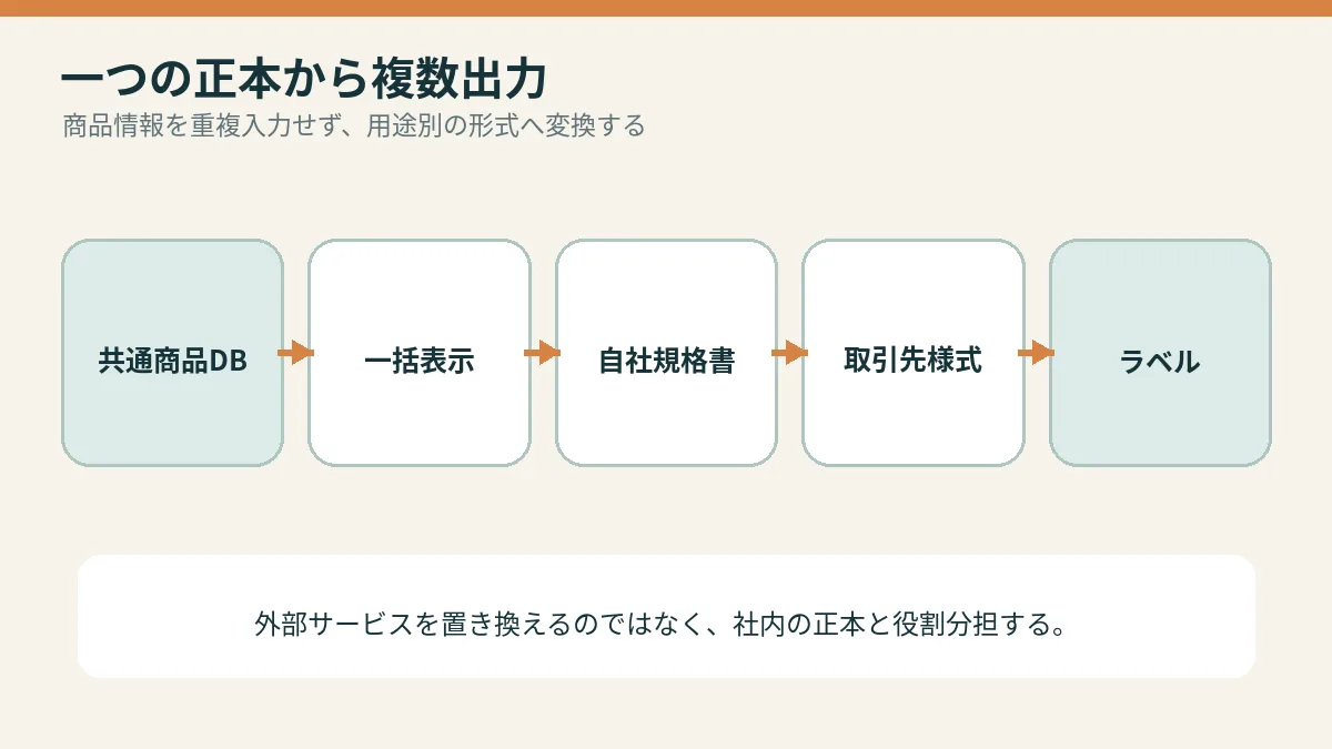 一つの正本から複数出力を説明する概念図