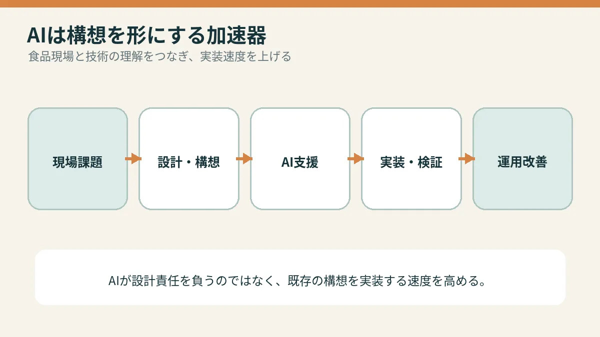 AIは構想を形にする加速器を説明する概念図