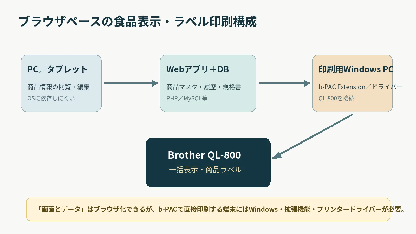 ブラウザから印刷端末・ラベルプリンターへつなぐ構成