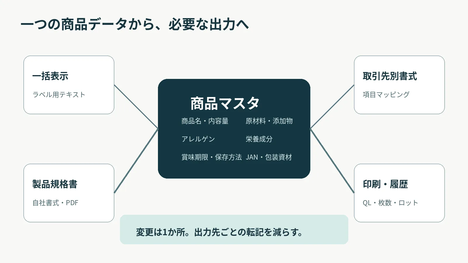 共通の商品データから一括表示、規格書、取引先様式、印刷履歴へ展開する構想