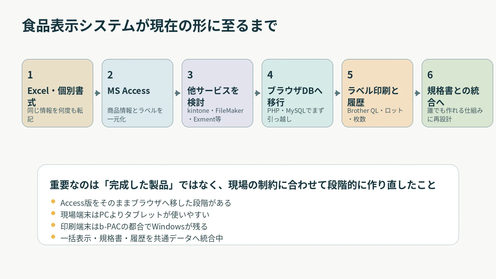 長年の構想を段階的に実装してきた流れ