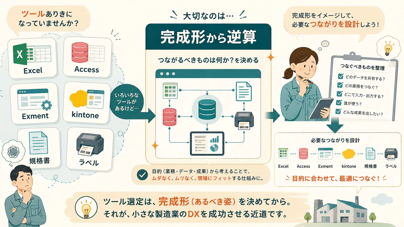 Excel、Access、Exment、kintone、規格書、ラベルなどを比較し、完成形から逆算してシステムを設計するイラスト