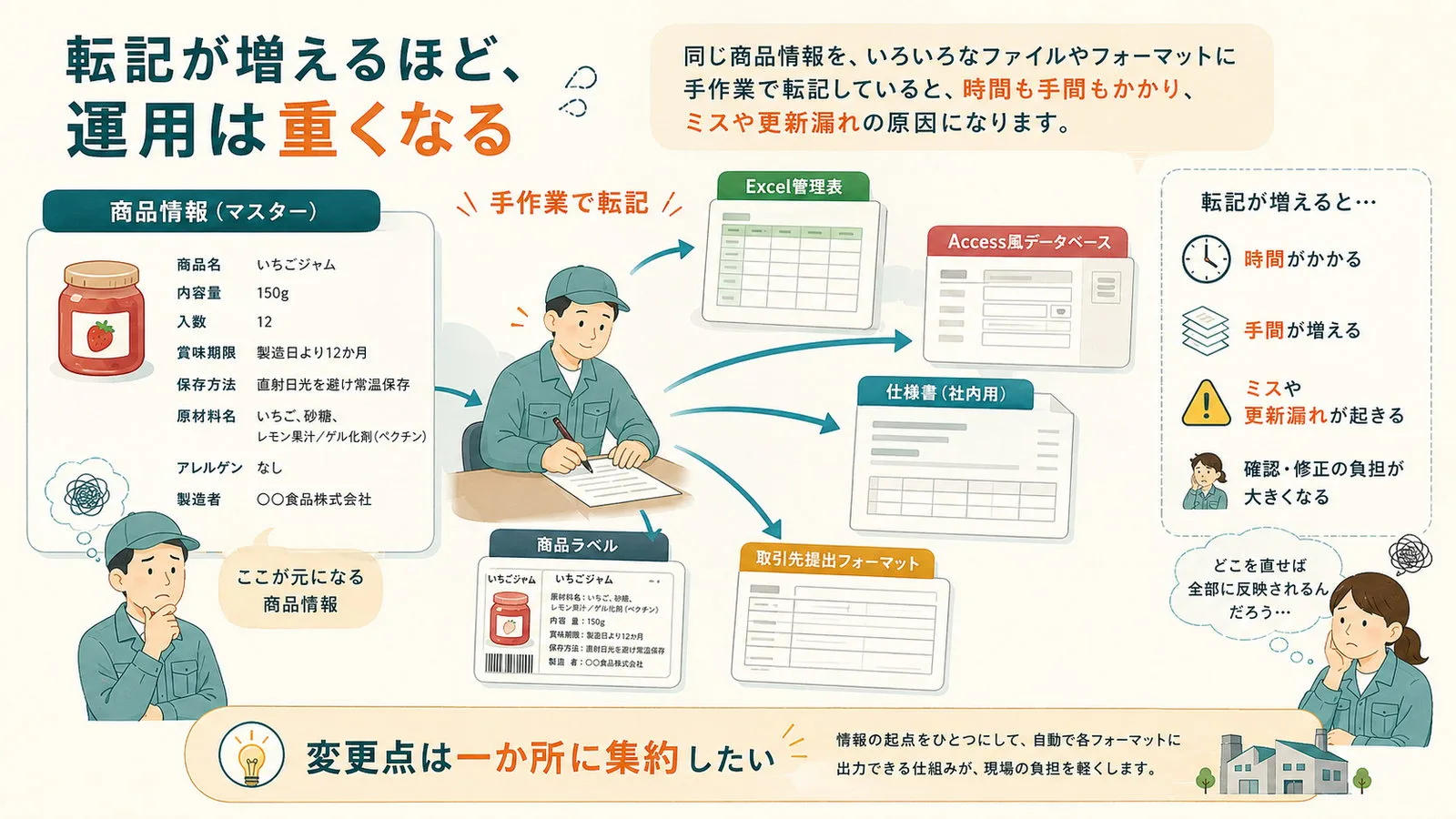 一つの商品情報をExcel、Access、規格書、ラベル、取引先様式へ手作業で転記する負担を表したイラスト
