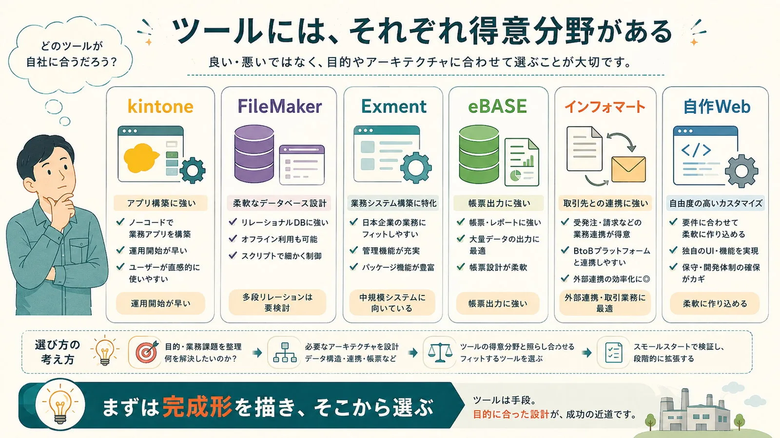 kintone、FileMaker、Exment、eBASE、インフォマート、自作Webの得意分野を比較するイラスト
