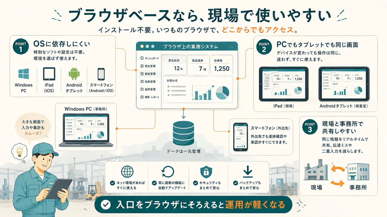 Windows PC、iPad、Androidタブレット、スマートフォンから同じブラウザ業務システムへ接続するイラスト