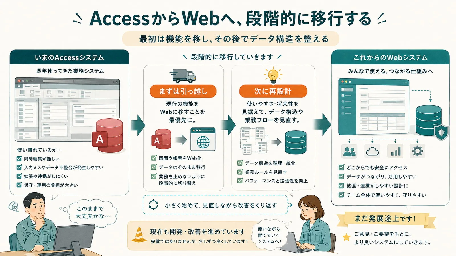 Accessの既存機能を最初にWebへ移し、その後にデータ構造と業務フローを再設計するイラスト
