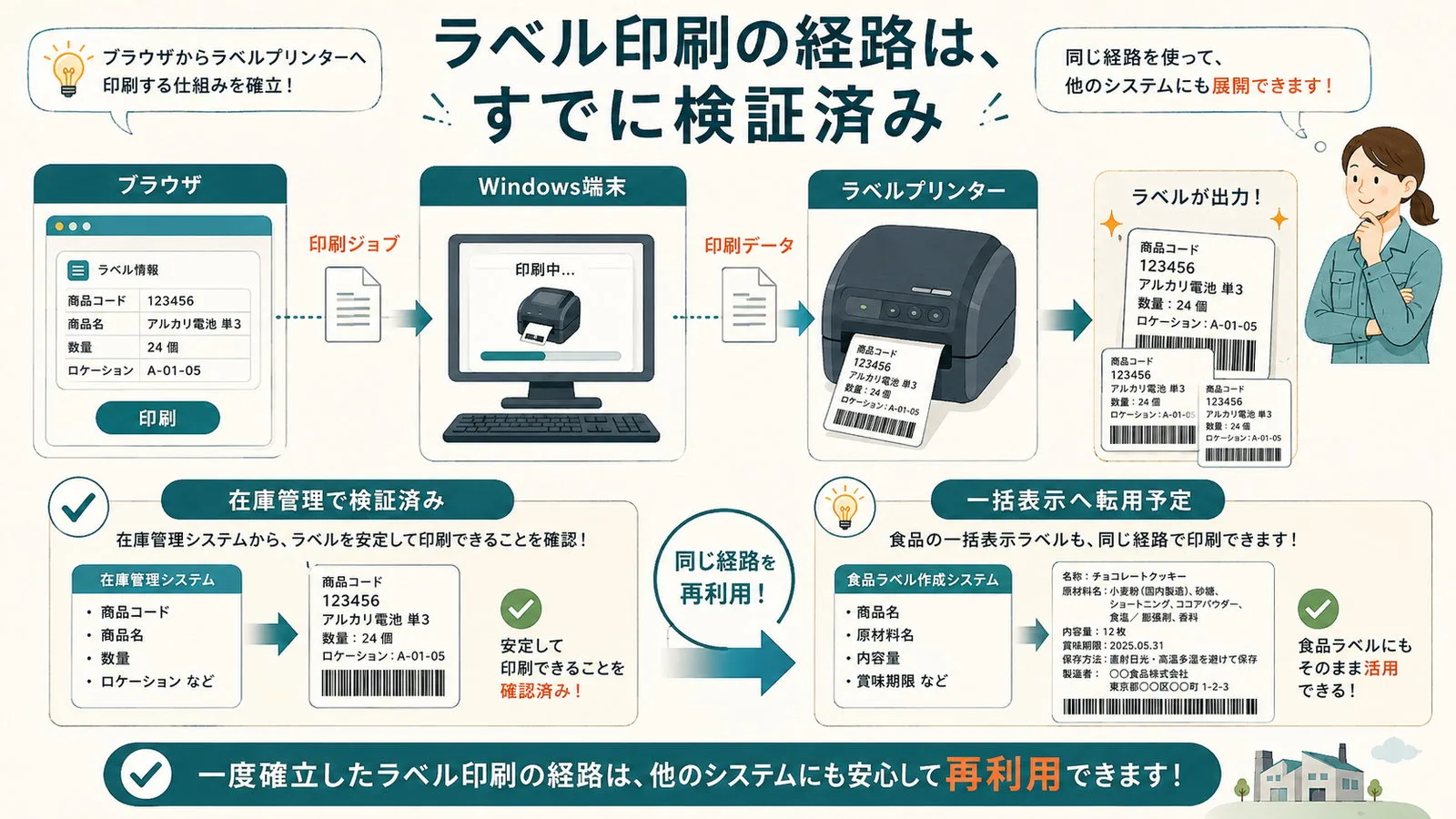 ブラウザ、Windows印刷端末、ラベルプリンターを経由してラベルを出力するワークフローのイラスト