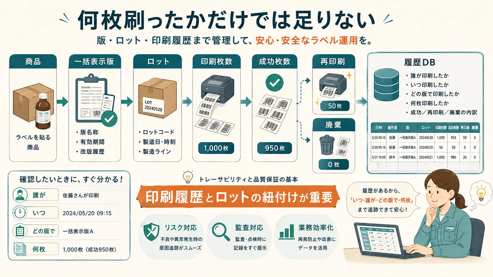 商品、一括表示の版、ロット、印刷枚数、成功枚数、再印刷、廃棄を履歴データベースへ記録するイラスト