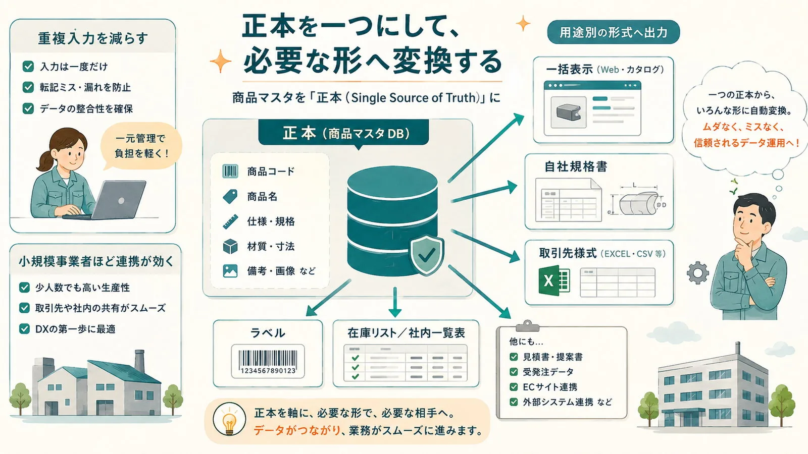 一つの商品マスタデータベースから一括表示、自社規格書、取引先様式、ラベル、在庫一覧へ出力するイラスト