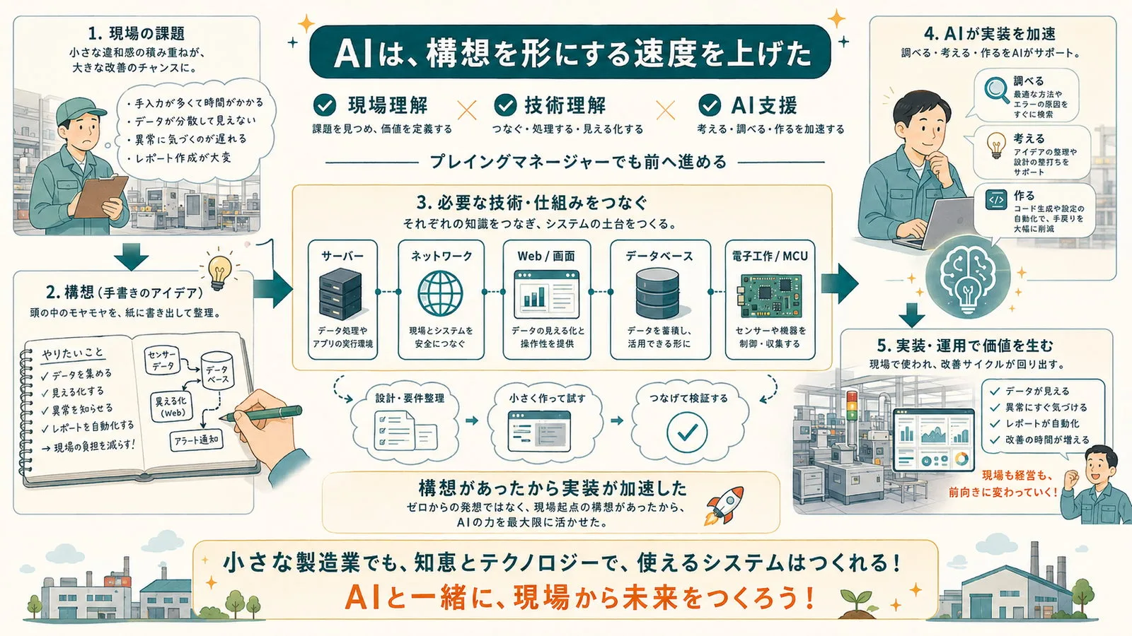 食品製造現場の課題、手書きの構想、サーバー、ネットワーク、Web、データベース、AI支援をつなぐイラスト
