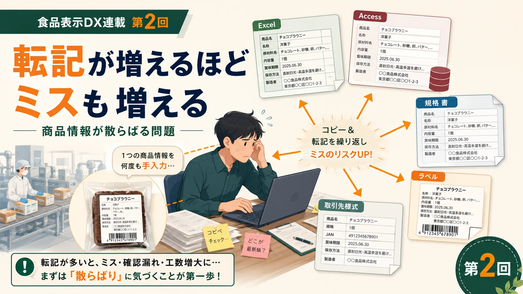 一つの商品情報をExcel、Access、規格書、ラベル、取引先様式へ手作業で転記する負担を表したイラスト