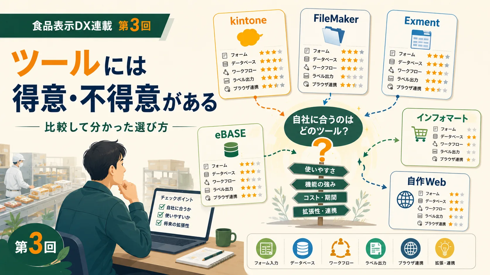 kintone・FileMaker・Exment・eBASEを検討した結果――小規模食品メーカーのシステム選び