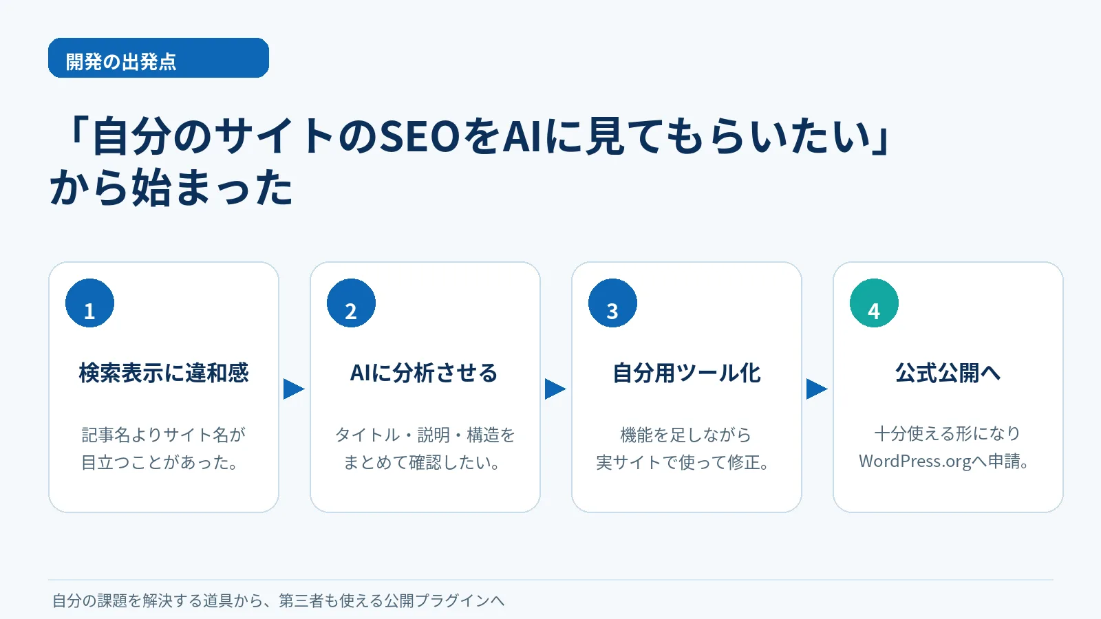 検索表示への違和感からAI分析、自分用ツール化、WordPress.org申請へ進んだ流れ