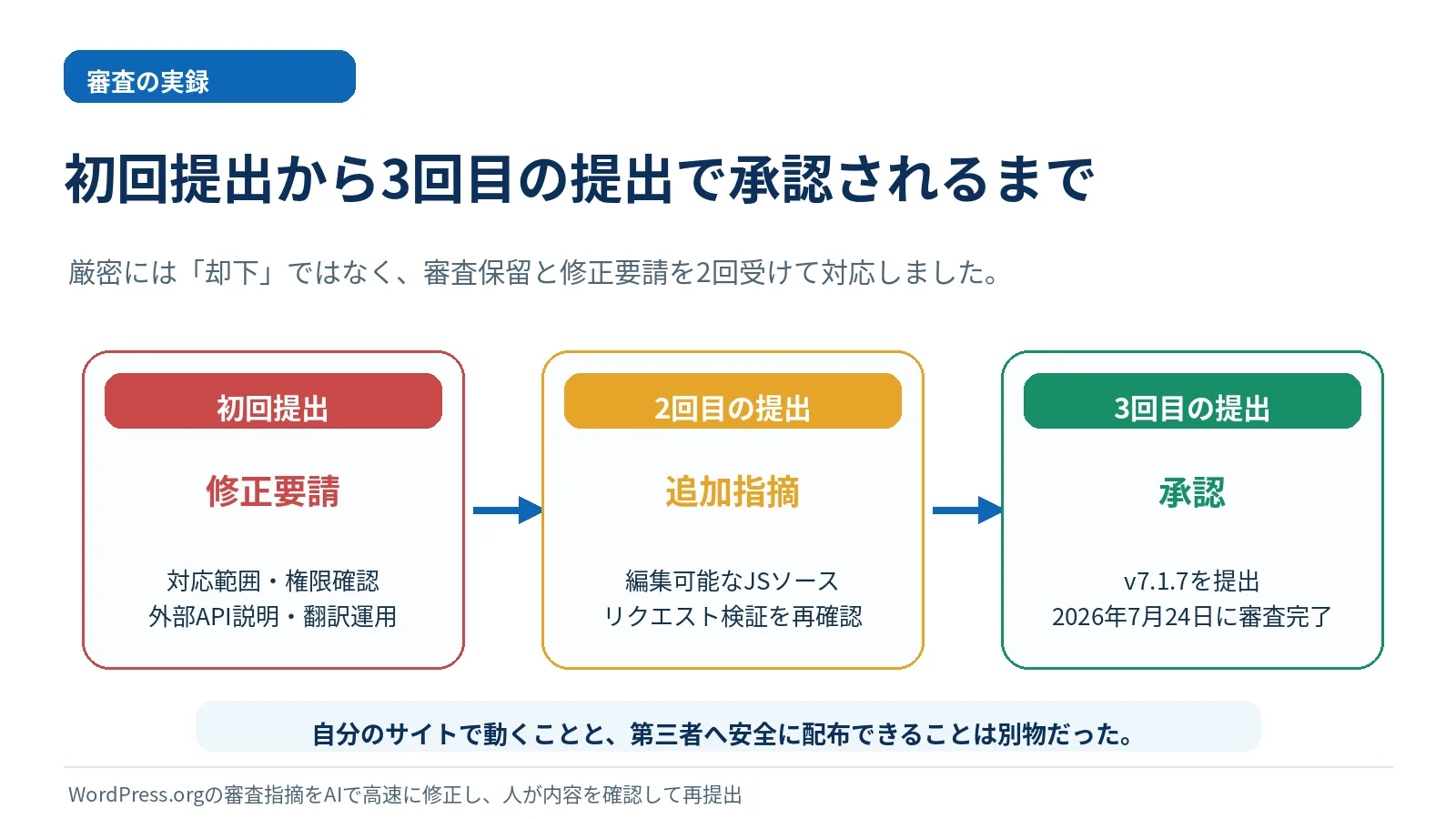 初回提出の修正要請、2回目の追加指摘、3回目の提出で承認された流れ