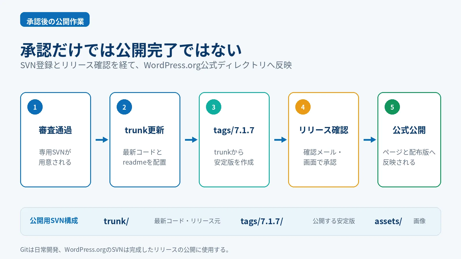 審査通過後にSVNのtrunkとtags/7.1.7へ登録しWordPress.org公式ページへ公開する流れ