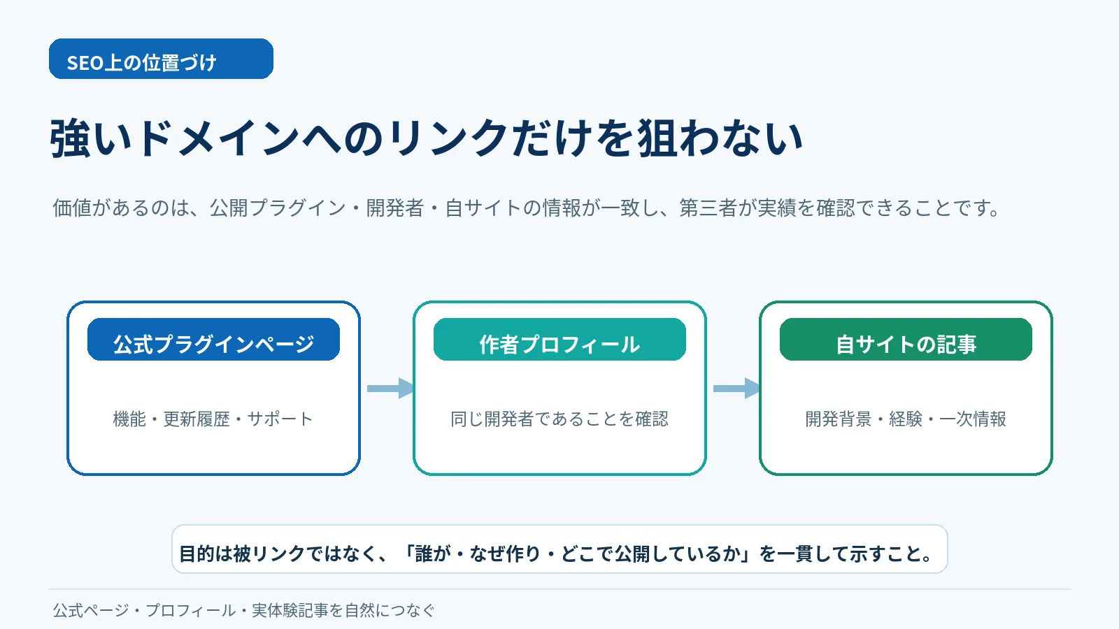 公式プラグインページ、作者プロフィール、自サイトの記事を自然につなぐ図